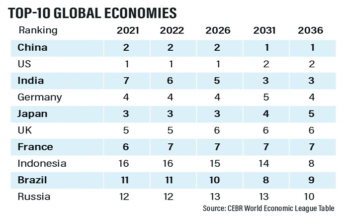 World economy to cross $100 trillion for first time in 2022 - KSA ...